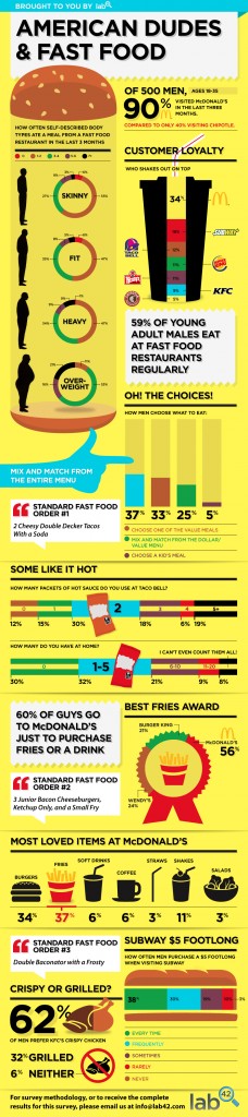 Fast Food Behaviors of American Men [Infographic]